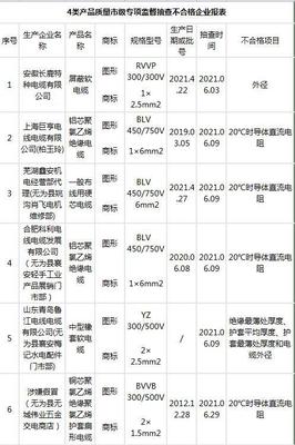 蕪湖市監局2021年抽查電線電纜結果 4類131組產品中17組不合格，控制電纜問題突出